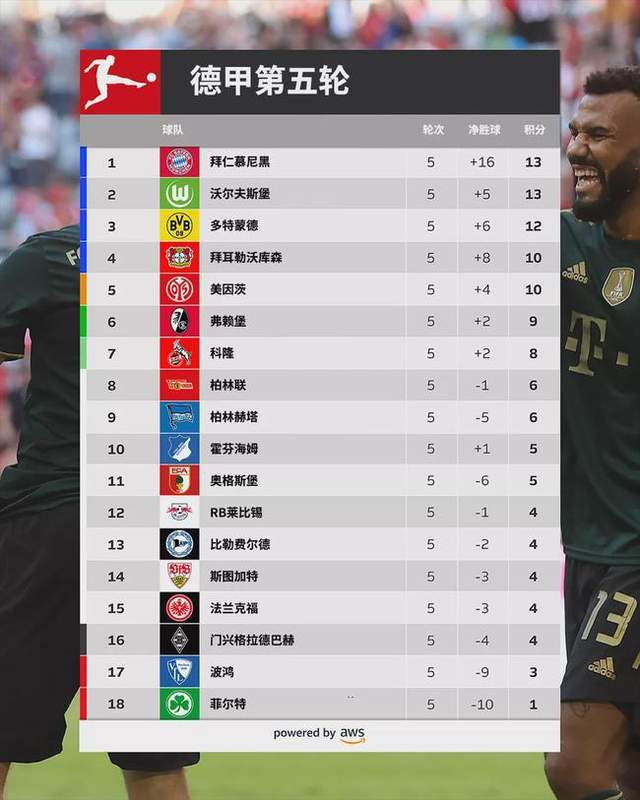 德甲-拜仁争议绝杀多特，终结对手十连胜登顶积分榜引热议